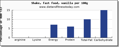 arginine and nutrition facts in a shake per 100g